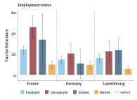 Figure 4: Socioeconomic determinants of vaccine reluctance in Luxembourg, France and Germany