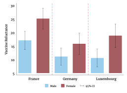 Figure 2: Vaccination reluctance in Luxembourg, France and Germany in June 2021, by gender