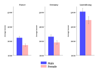 Figure 3: Socio-economic differences by gender