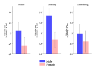 Figure 3: Socio-economic differences by gender