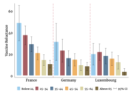 Figure 3: Vaccine reluctance in Luxembourg, France and Germany in June 2021, by age
