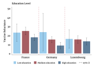 Figure 4: Socioeconomic determinants of vaccine reluctance in Luxembourg, France and Germany