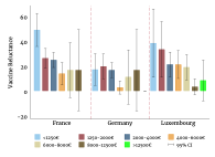 Figure 4: Socioeconomic difference in vaccine reluctance among women