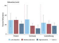 Figure 4: Socioeconomic difference in vaccine reluctance among women