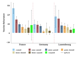 Figure 5: Vaccine reluctance in Luxembourg, France and Germany, by net monthly household income