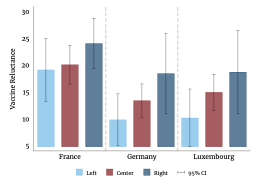 Figure 7: Political orientation and vaccine reluctance in Luxembourg, France and Germany
